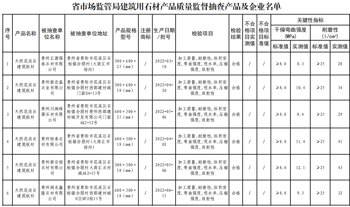贵州省市场监督管理局抽查21批次建筑用石材产品 未发现不合格产品